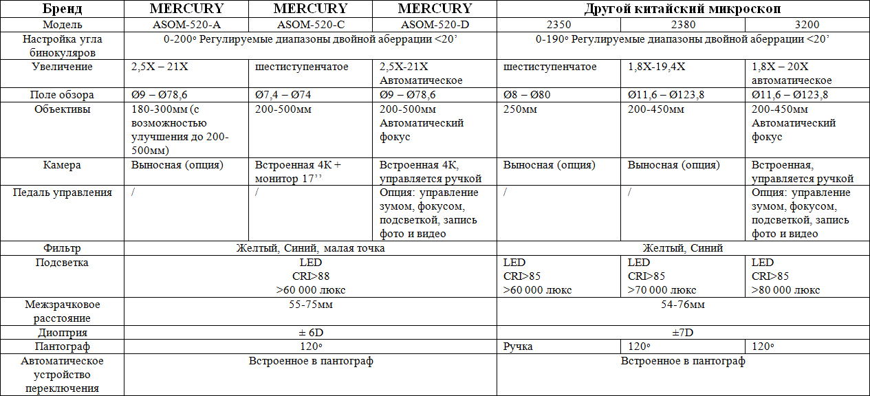 Сравнительная таблица китайских микроскопов